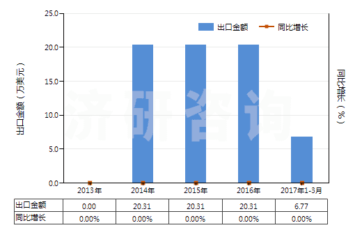 2013-2017年3月中國乙醛(HS29121200)出口總額及增速統(tǒng)計